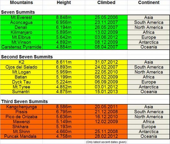 triple_seven_summits_march2013